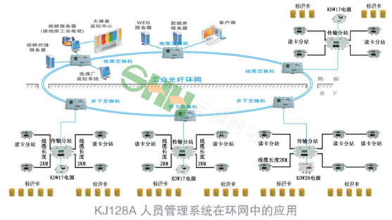  KJ128A 矿用职员治理系统 